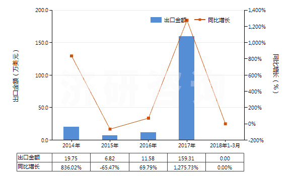 2014-2018年3月中國丙烯(HS29012200)出口總額及增速統(tǒng)計 2014-2018年3月中國丙烯(HS29012200)出口總額及增速統(tǒng)計